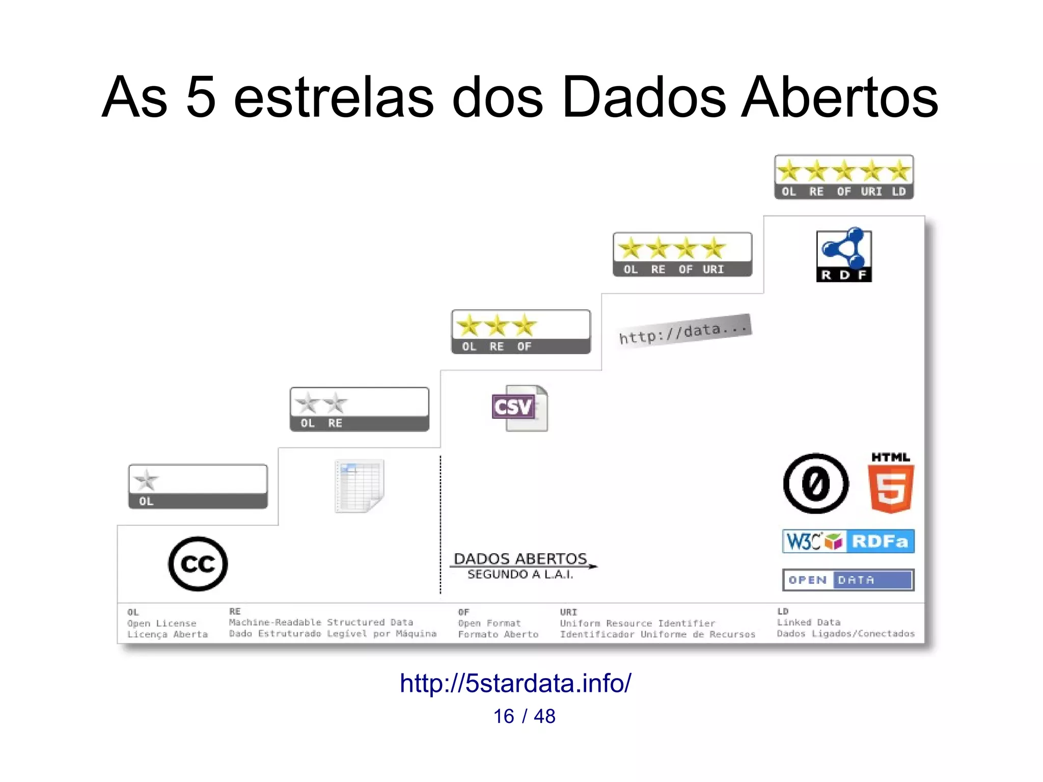 As 5 estrelas dos Dados Abertos 
http://5stardata.info/ 
16 / 48 
 