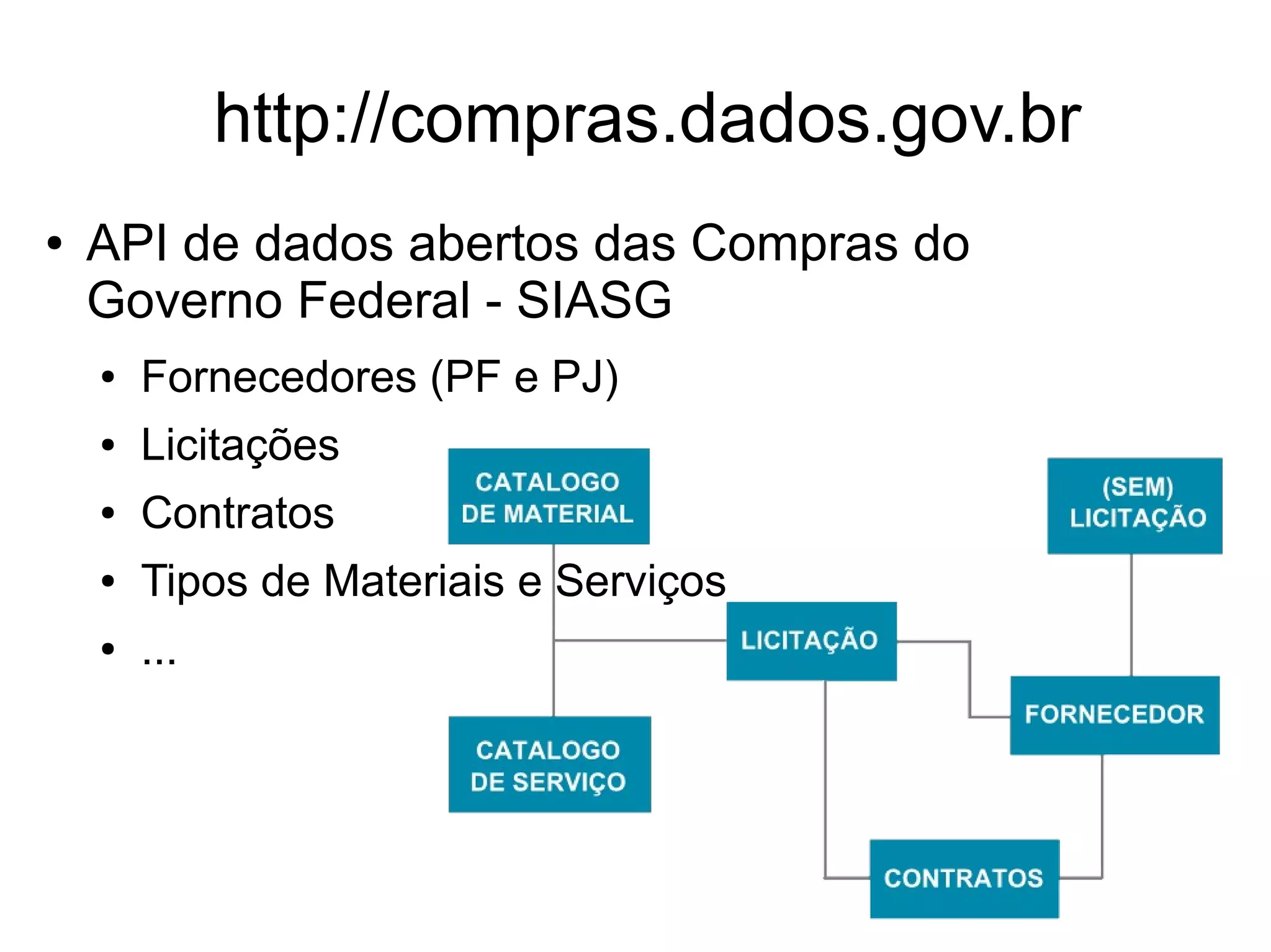 http://compras.dados.gov.br 
● API de dados abertos das Compras do 
Governo Federal - SIASG 
● Fornecedores (PF e PJ) 
● Licitações 
● Contratos 
● Tipos de Materiais e Serviços 
● ... 
 