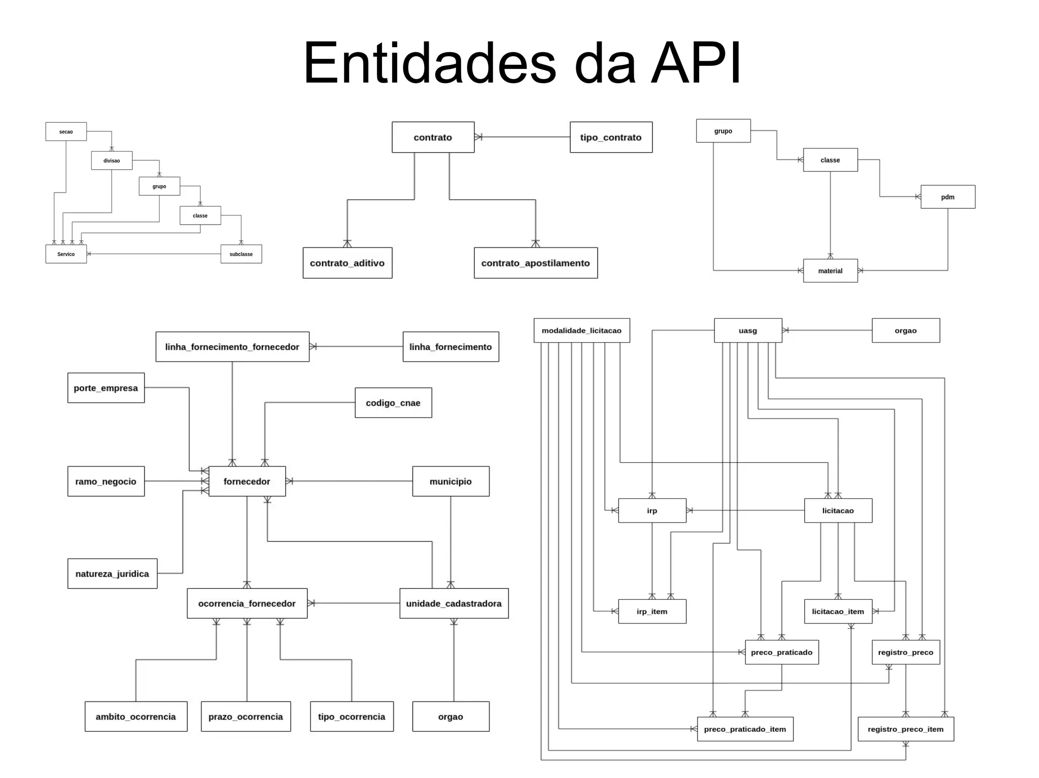 Entidades da API 
 
