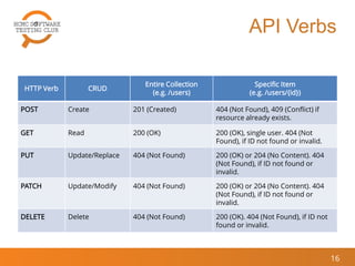 API Verbs
16
HTTP Verb CRUD
Entire Collection
(e.g. /users)
Specific Item
(e.g. /users/{id})
POST Create 201 (Created) 404 (Not Found), 409 (Conflict) if
resource already exists.
GET Read 200 (OK) 200 (OK), single user. 404 (Not
Found), if ID not found or invalid.
PUT Update/Replace 404 (Not Found) 200 (OK) or 204 (No Content). 404
(Not Found), if ID not found or
invalid.
PATCH Update/Modify 404 (Not Found) 200 (OK) or 204 (No Content). 404
(Not Found), if ID not found or
invalid.
DELETE Delete 404 (Not Found) 200 (OK). 404 (Not Found), if ID not
found or invalid.
 