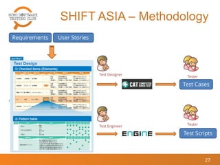 SHIFT ASIA – Methodology
27
Requirements User Stories
Test Cases
Test Scripts
Test Designer
Test Engineer
Tester
Tester
 