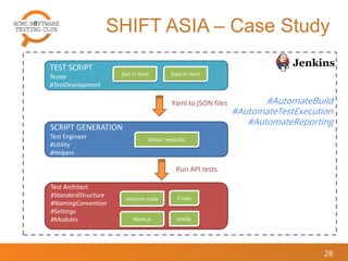 #AutomateBuild
#AutomateTestExecution
#AutomateReporting
SHIFT ASIA – Case Study
28
TEST SCRIPT
Tester
#TestDevelopment
SCRIPT GENERATION
Test Engineer
#Utility
#Helpers
HARD-CORE
Test Architect
#StandardStructure
#NamingConvention
#Settings
#Modules Node.js
FrisbyJasmine-node
shelljs
Helper modules
Test in Yaml Data in Yaml
Yaml to JSON files
Run API tests
 