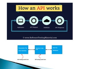 Web API testing : A quick glance | PPT
