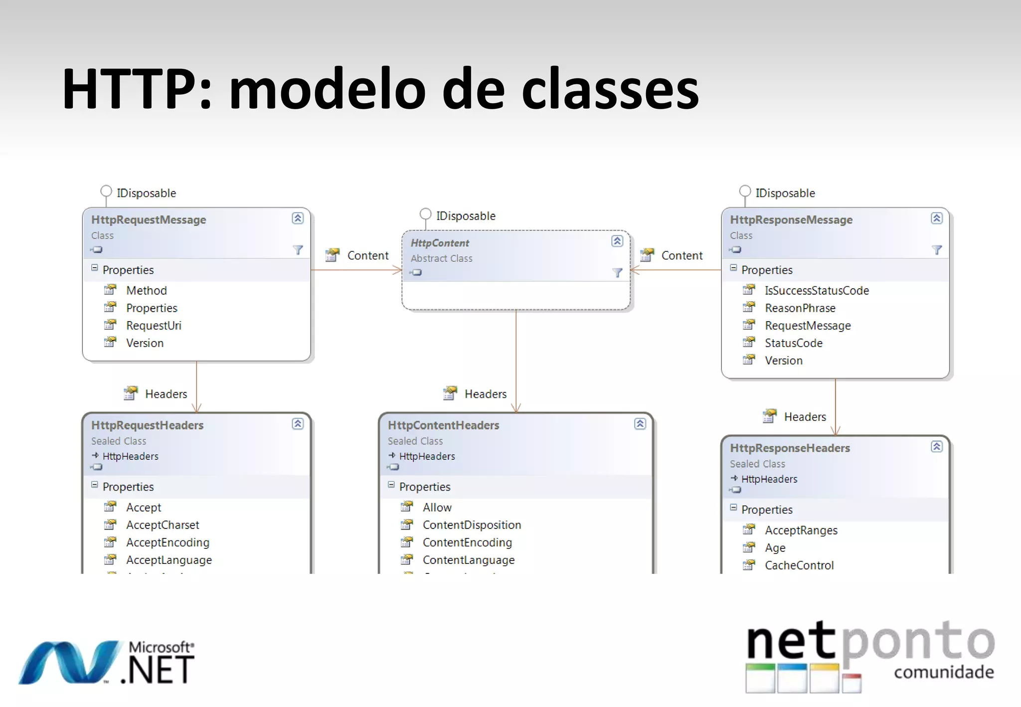 HTTP: modelo de classes 