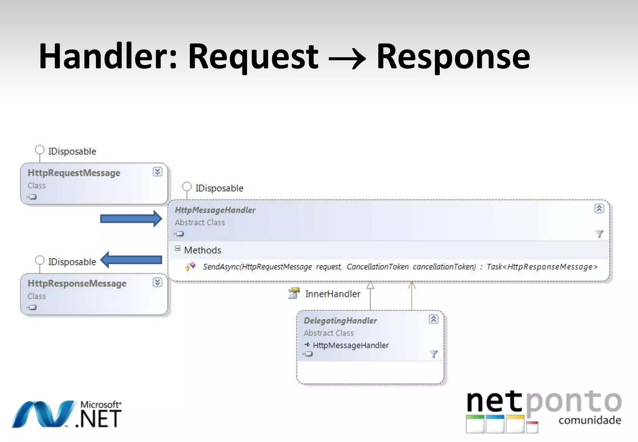 Handler: Request  Response 