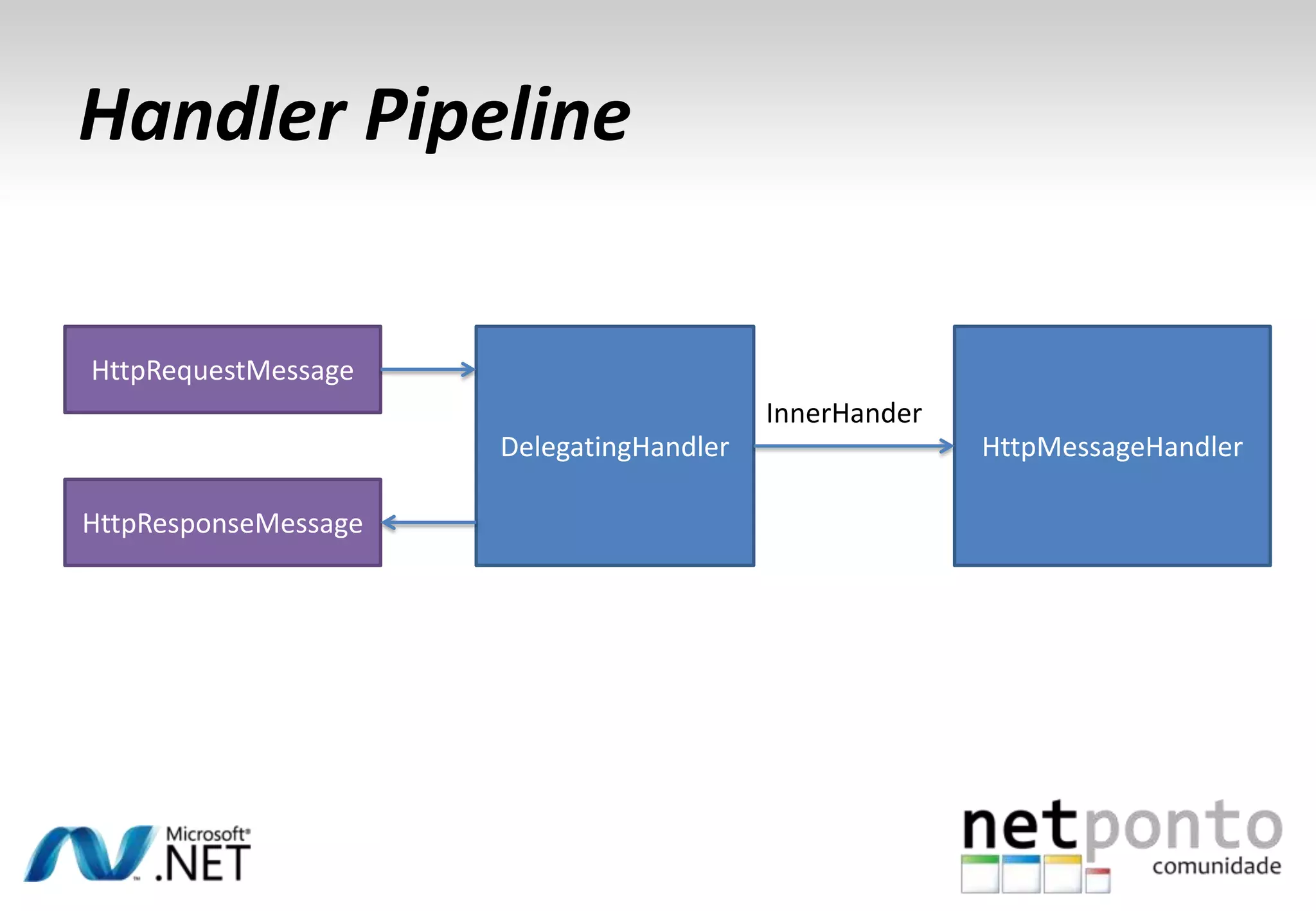 Handler Pipeline HttpRequestMessage InnerHander DelegatingHandler HttpMessageHandler HttpResponseMessage 