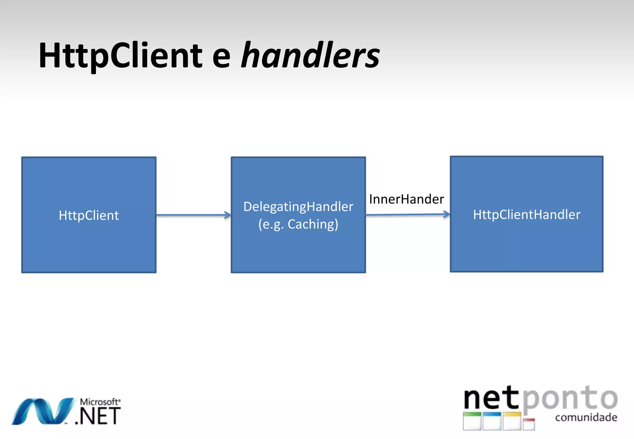 HttpClient e handlers InnerHander DelegatingHandler HttpClient HttpClientHandler (e.g. Caching) 