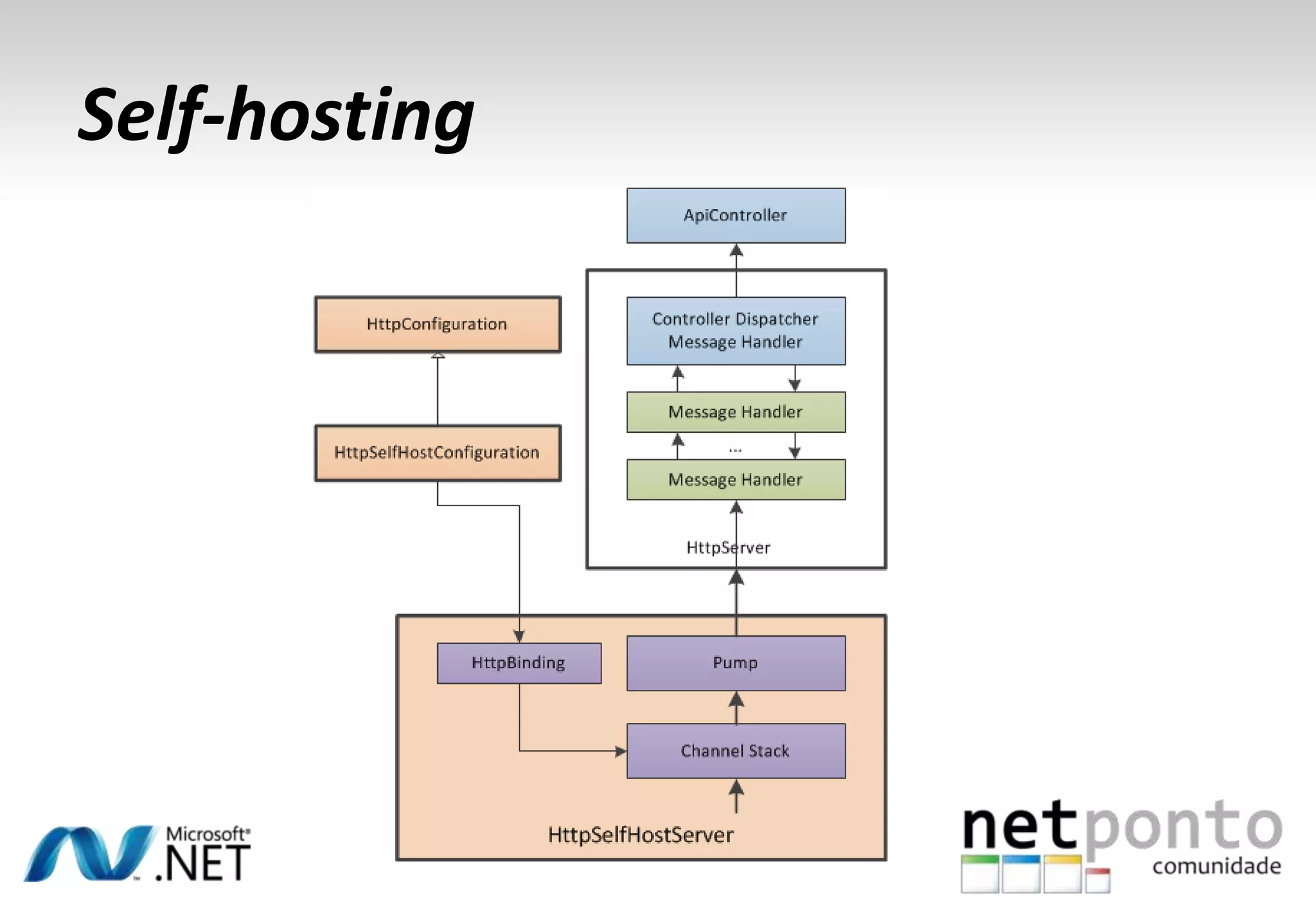 Self-hosting 