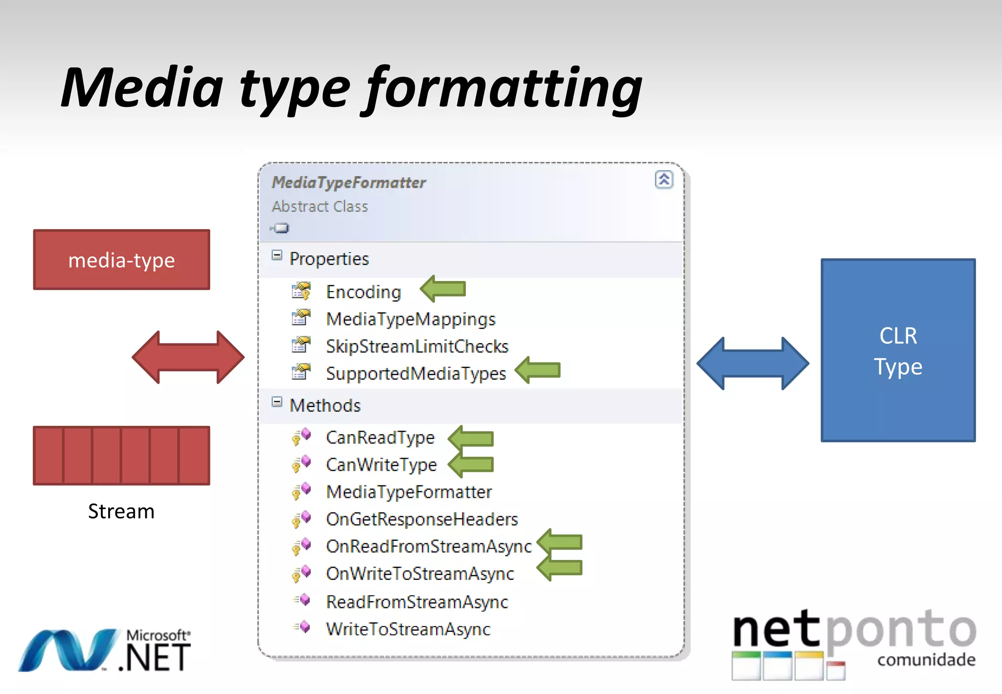 Media type formatting media-type CLR Type Stream 