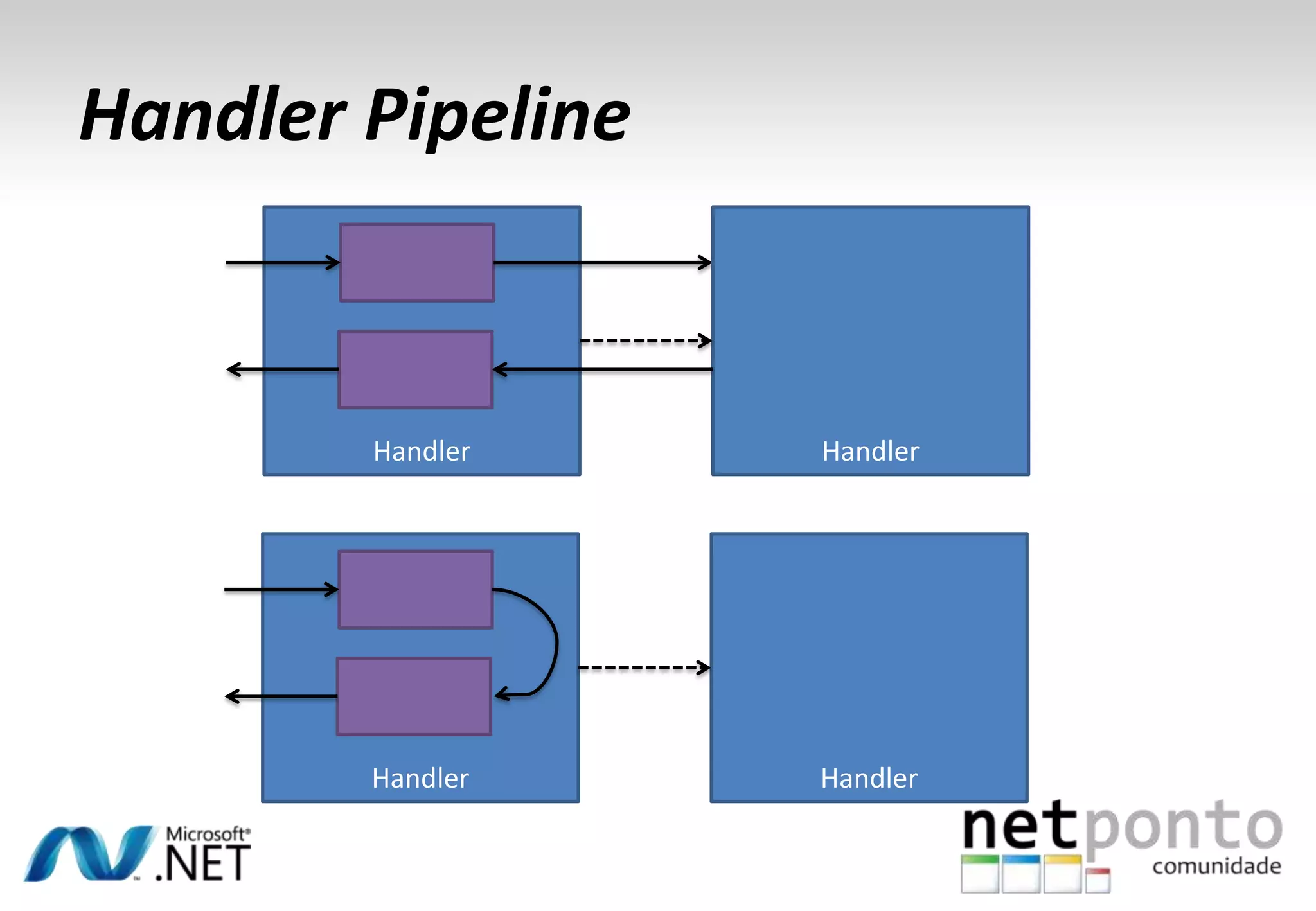 Handler Pipeline Handler Handler Handler Handler 