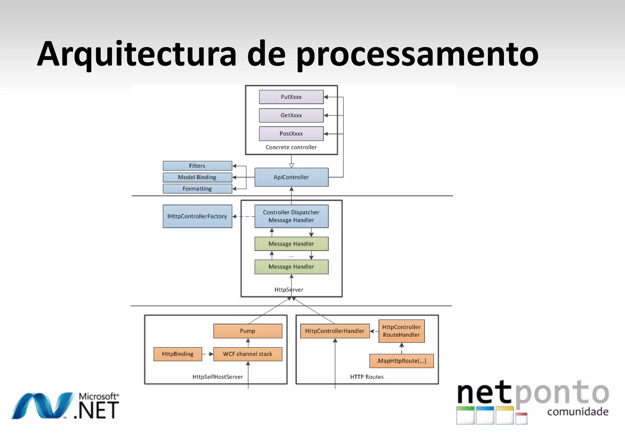 Arquitectura de processamento 
