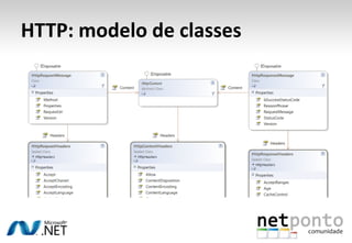 HTTP: modelo de classes
 