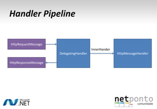 Handler Pipeline

HttpRequestMessage
                                          InnerHander
                      DelegatingHandler                 HttpMessageHandler

HttpResponseMessage
 