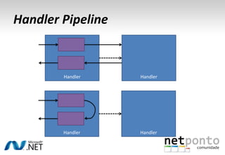 Handler Pipeline


        Handler    Handler




        Handler    Handler
 