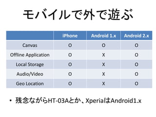Х[
? ʤHT-03AȤXperiaAndroid1.x
iPhone Android 1.x Android 2.x
Canvas O O O
Offline Application O X O
Local Storage O X O
Audio/Video O X O
Geo Location O X O
 