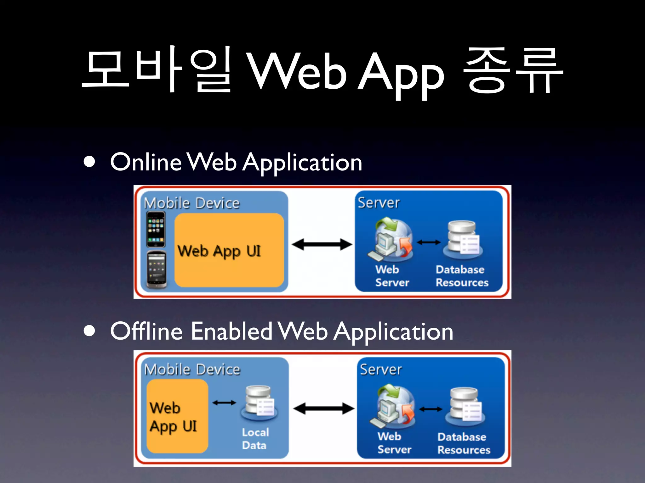 Web App
• Online Web Application


• Ofﬂine Enabled Web Application
 
