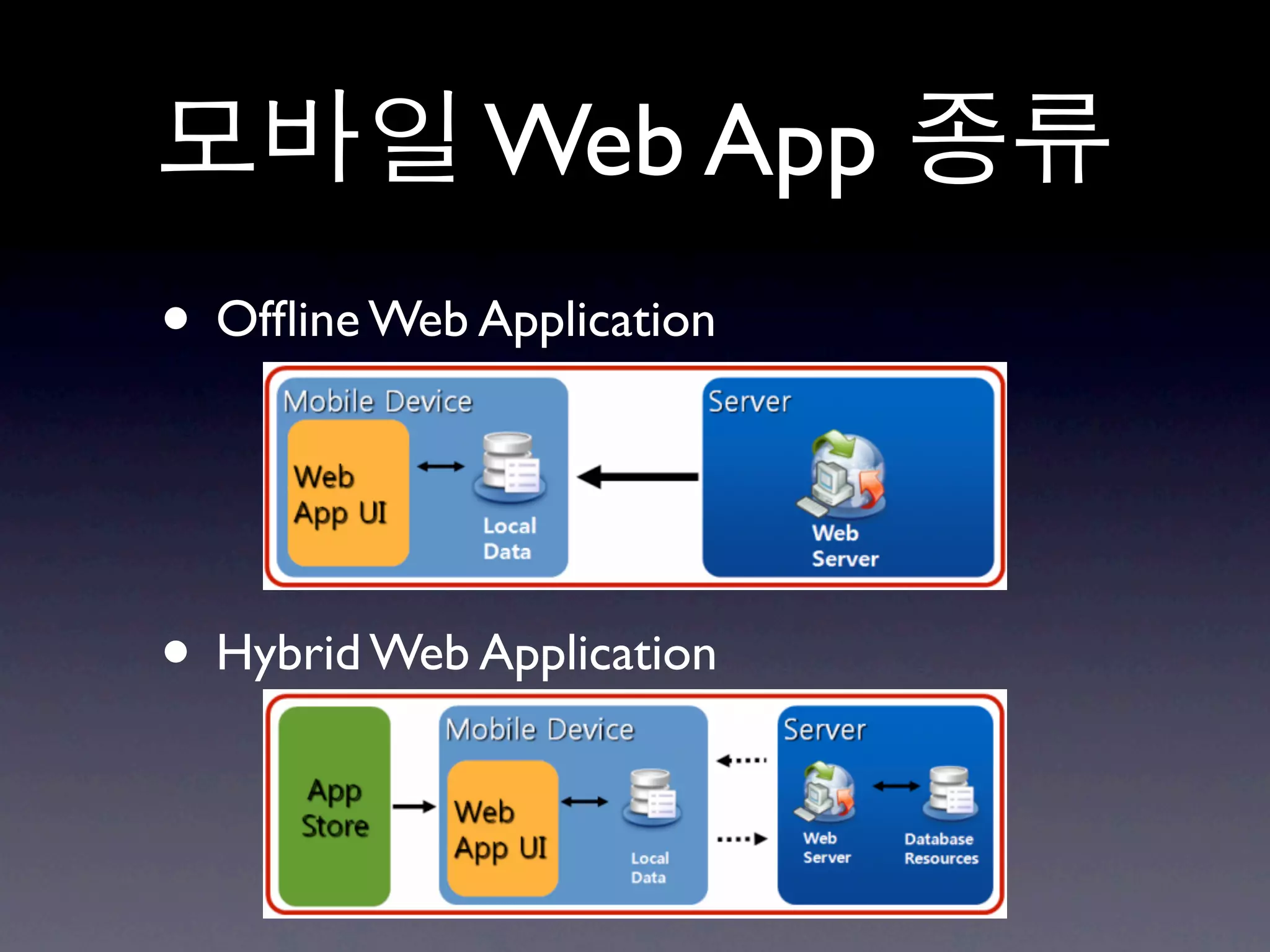 Web App
• Ofﬂine Web Application


• Hybrid Web Application
 