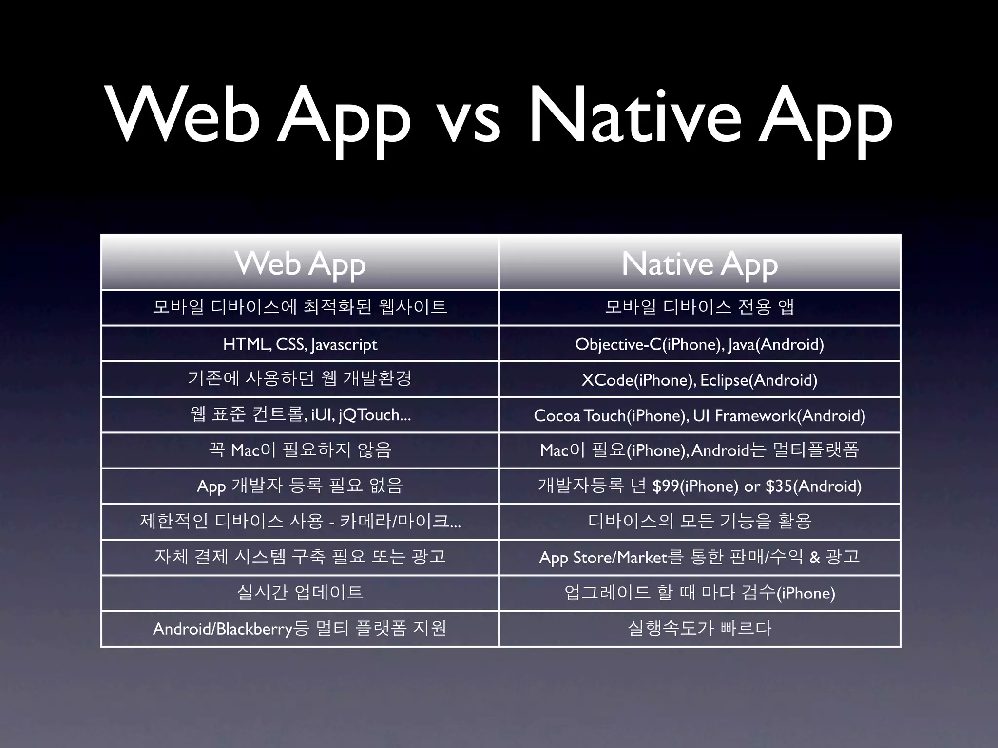 Web App vs Native App
            Web App                                         Native App

          HTML, CSS, Javascript                       Objective-C(iPhone), Java(Android)

                                                      XCode(iPhone), Eclipse(Android)
                      , iUI, jQTouch...         Cocoa Touch(iPhone), UI Framework(Android)
            Mac                                 Mac         (iPhone), Android

      App                                                       $99(iPhone) or $35(Android)

                         -         /      ...

                                                App Store/Market                /       &

                                                                                    (iPhone)

 Android/Blackberry
 