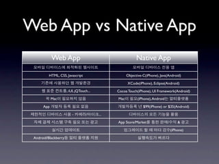 Web App vs Native App
            Web App                                         Native App

          HTML, CSS, Javascript                       Objective-C(iPhone), Java(Android)

                                                      XCode(iPhone), Eclipse(Android)
                      , iUI, jQTouch...         Cocoa Touch(iPhone), UI Framework(Android)
            Mac                                 Mac         (iPhone), Android

      App                                                       $99(iPhone) or $35(Android)

                         -         /      ...

                                                App Store/Market                /       &

                                                                                    (iPhone)

 Android/Blackberry
 
