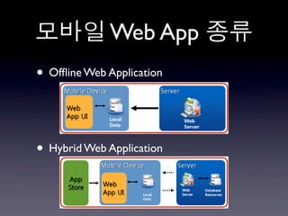 Web App
• Ofﬂine Web Application


• Hybrid Web Application
 
