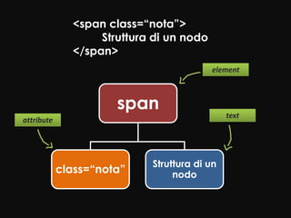 <span class=“nota”>
                   Struttura di un nodo
              </span>
                                          element



                      span                    text
attribute




                            Struttura di un
            class=“nota”         nodo
 