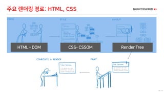 18 / 73
주요 렌더링 경로: HTML, CSS
HTML - DOM CSS- CSSOM Render Tree
 