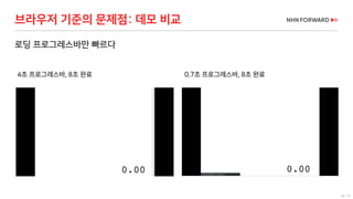 28 / 73
로딩 프로그레스바만 빠르다
브라우저 기준의 문제점: 데모 비교
4초 프로그레스바, 8초 완료 0.7초 프로그레스바, 8초 완료
 