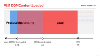 29 / 73
빠른 DOMContentLoaded
start Load
8초
DOMContentLoaded
4초
LoadProcessing
DOMContentLoaded
0.7초
LoadProcessing
 