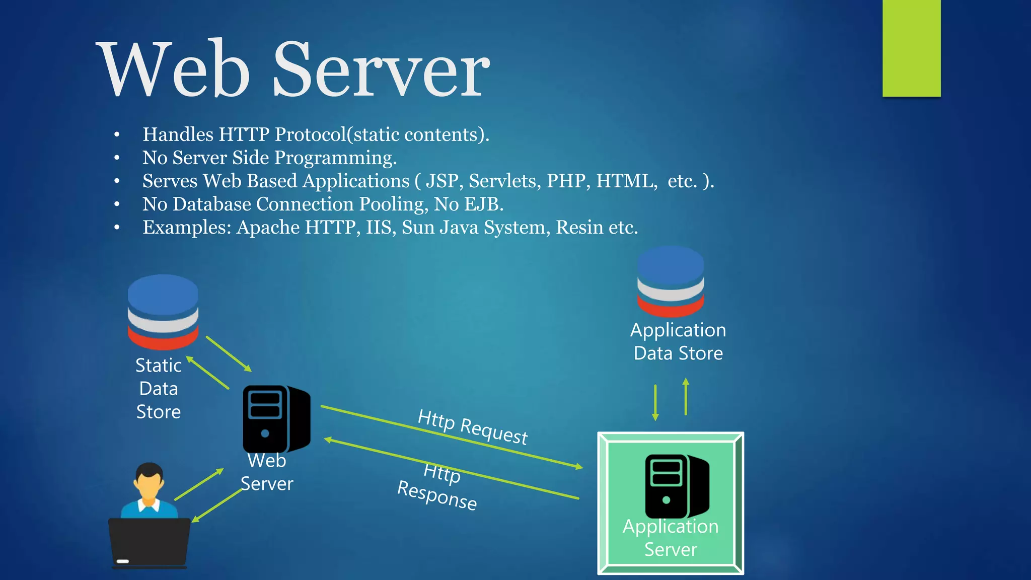 Web Server Application Data Store Application Server Static Data Store Web Server • Handles HTTP Protocol(static contents). • No Server Side Programming. • Serves Web Based Applications ( JSP, Servlets, PHP, HTML, etc. ). • No Database Connection Pooling, No EJB. • Examples: Apache HTTP, IIS, Sun Java System, Resin etc. 