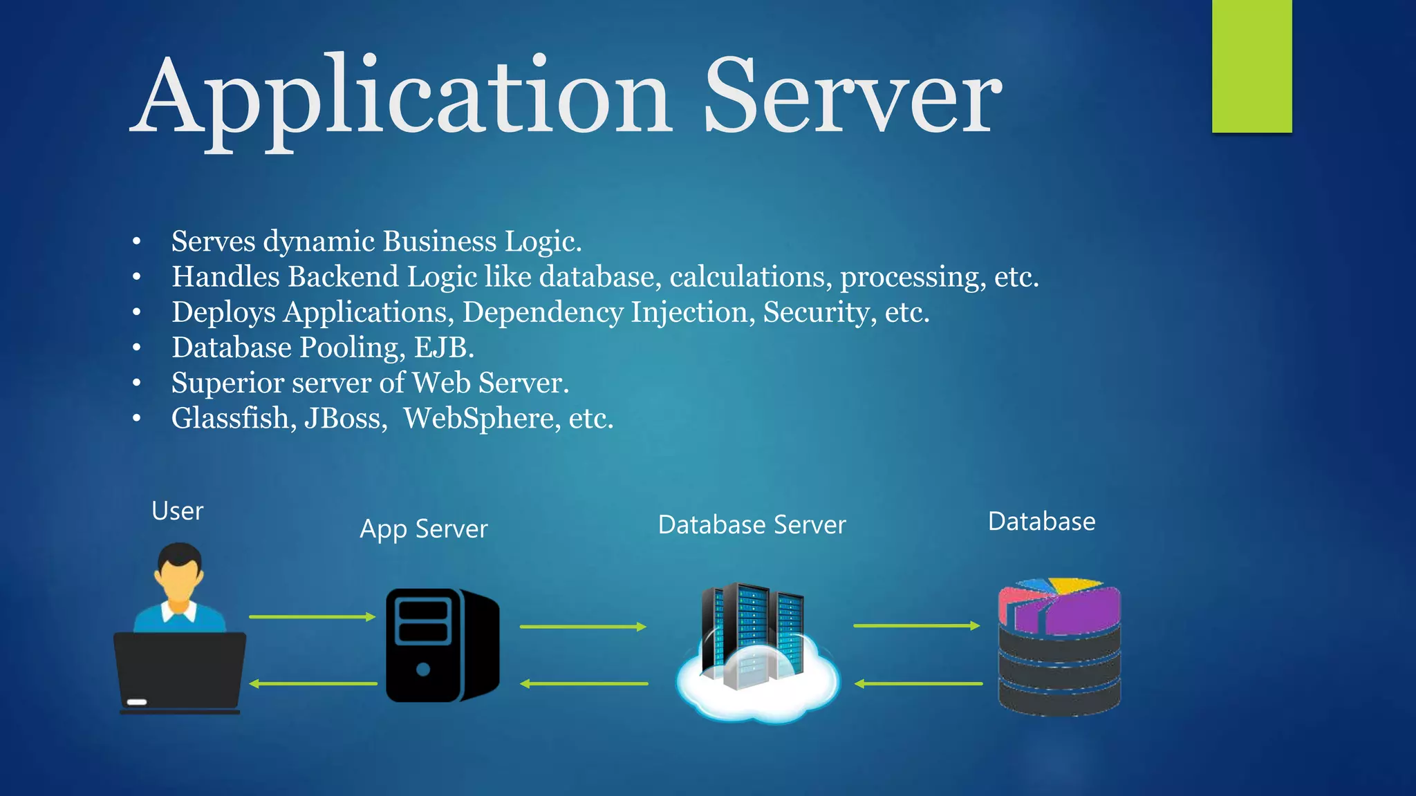 Application Server • Serves dynamic Business Logic. • Handles Backend Logic like database, calculations, processing, etc. • Deploys Applications, Dependency Injection, Security, etc. • Database Pooling, EJB. • Superior server of Web Server. • Glassfish, JBoss, WebSphere, etc. User App Server Database Server Database 