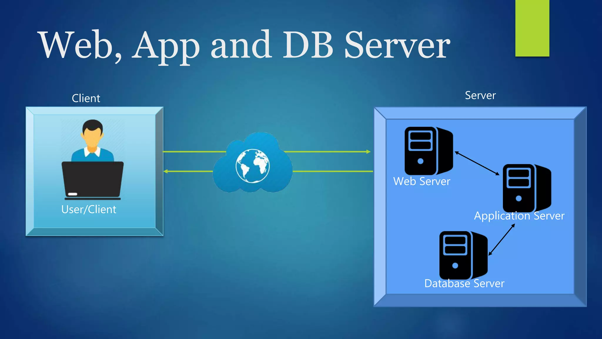 Web, App and DB Server Database Server Application Server Web Server User/Client ServerClient 