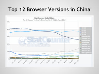 Top 12 Browser Versions in China
 