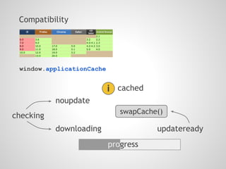 Compatibility




 window.applicationCache


                           i cached
           noupdate
                              swapCache()
checking
           downloading                 updateready
                           progress
 