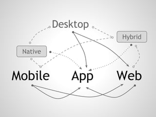 Desktop
                    Hybrid

 Native



Mobile       App    Web
 