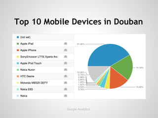 Top 10 Mobile Devices in Douban




            Google Analytics
 
