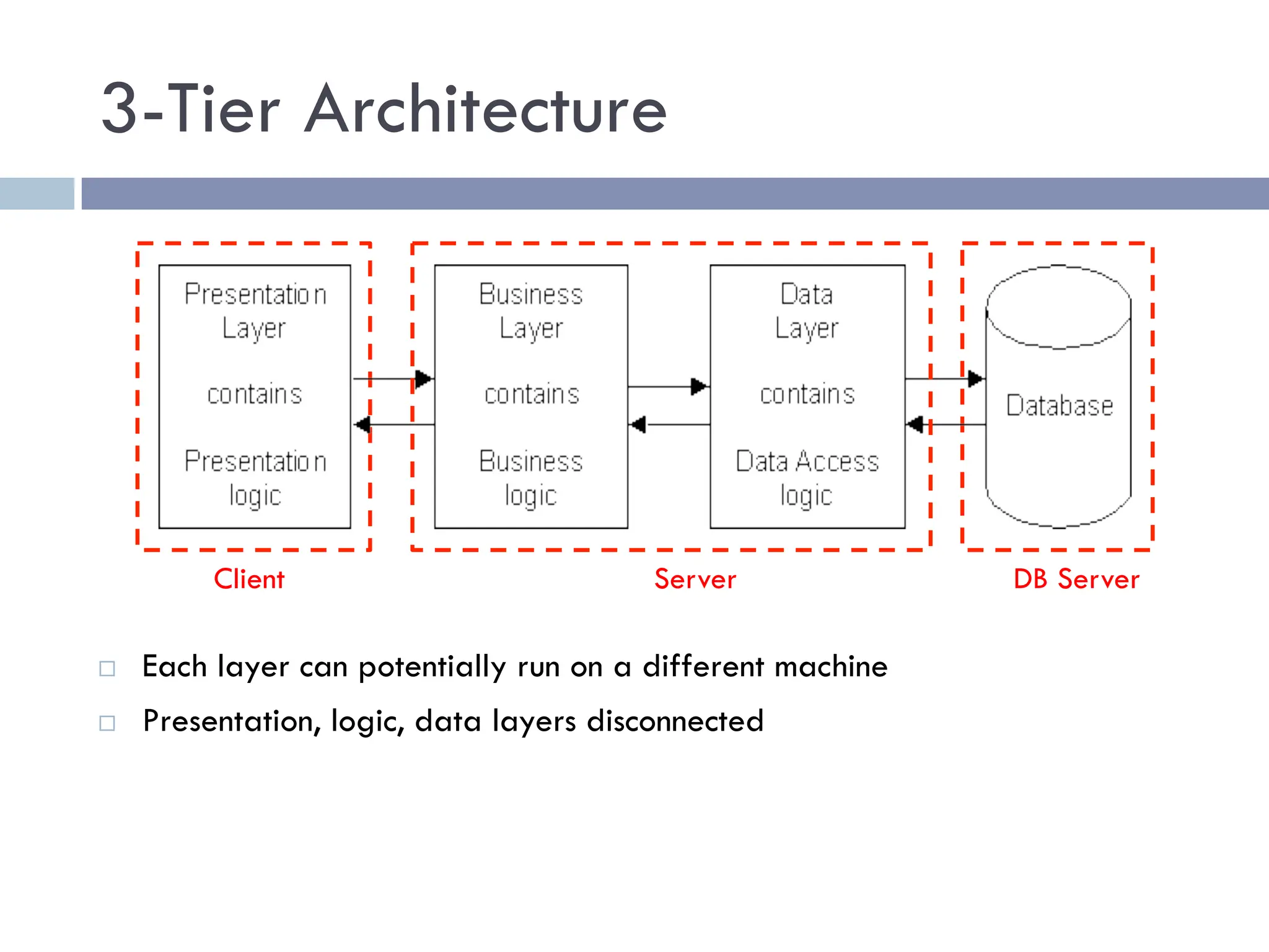 3-Tier Architecture
¨ Each layer can potentially run on a different machine
¨ Presentation, logic, data layers disconnected
Server
Client DB Server
 