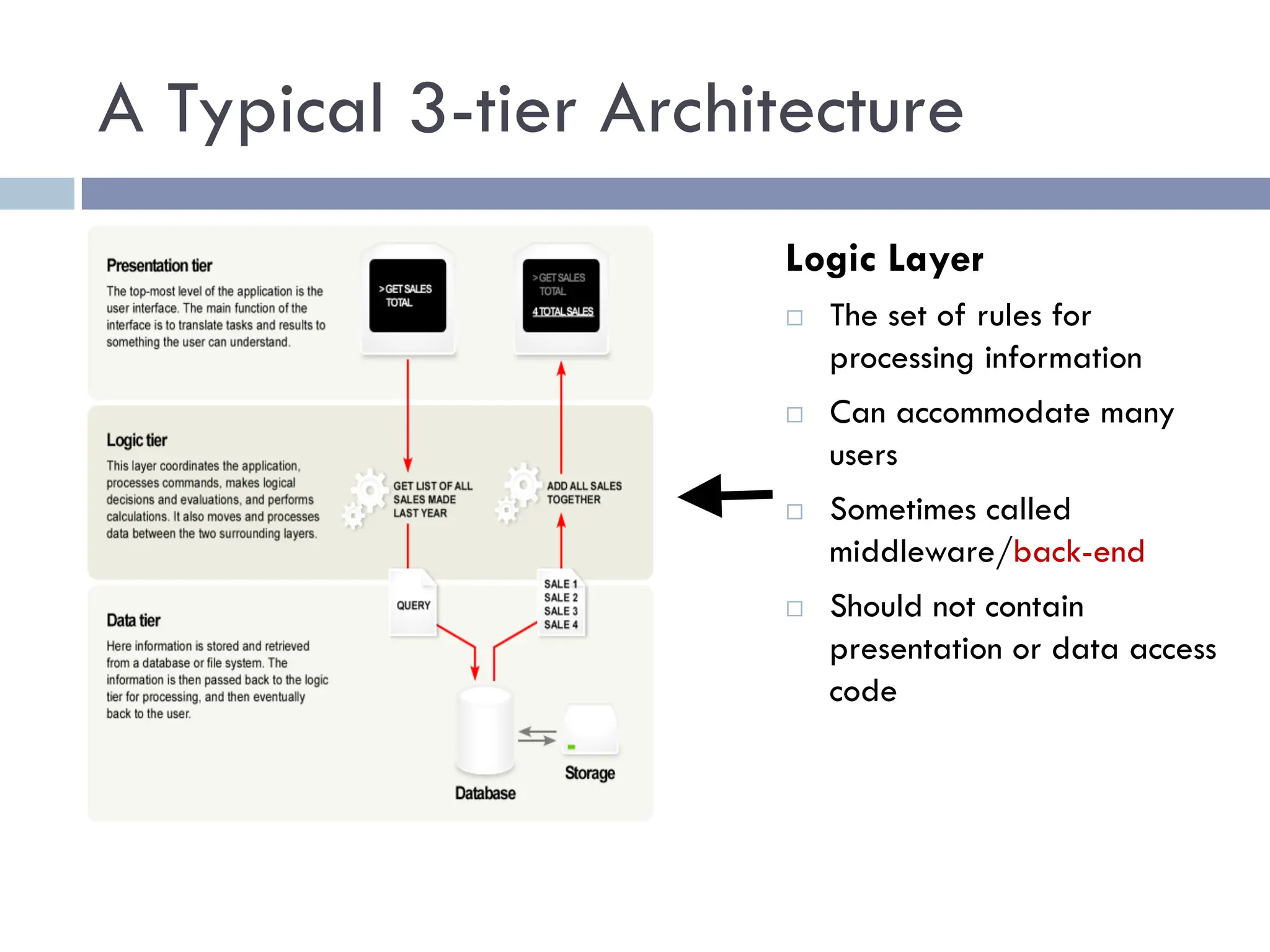 A Typical 3-tier Architecture
Logic Layer
¨ The set of rules for
processing information
¨ Can accommodate many
users
¨ Sometimes called
middleware/back-end
¨ Should not contain
presentation or data access
code
 