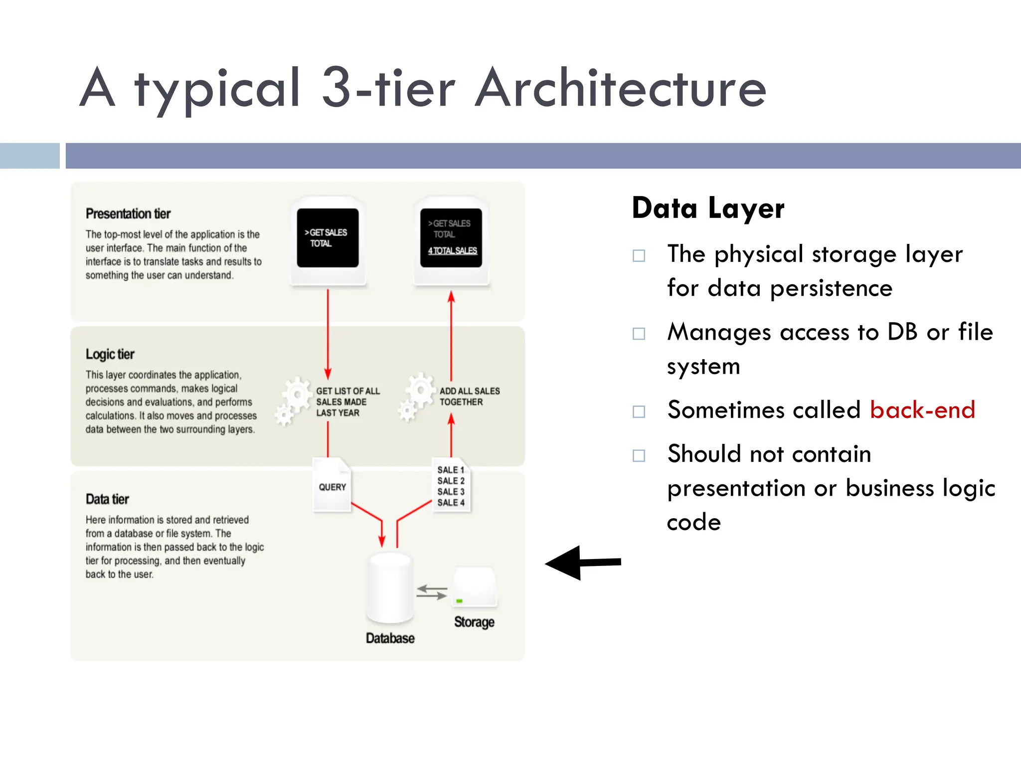 A typical 3-tier Architecture
Data Layer
¨ The physical storage layer
for data persistence
¨ Manages access to DB or file
system
¨ Sometimes called back-end
¨ Should not contain
presentation or business logic
code
 