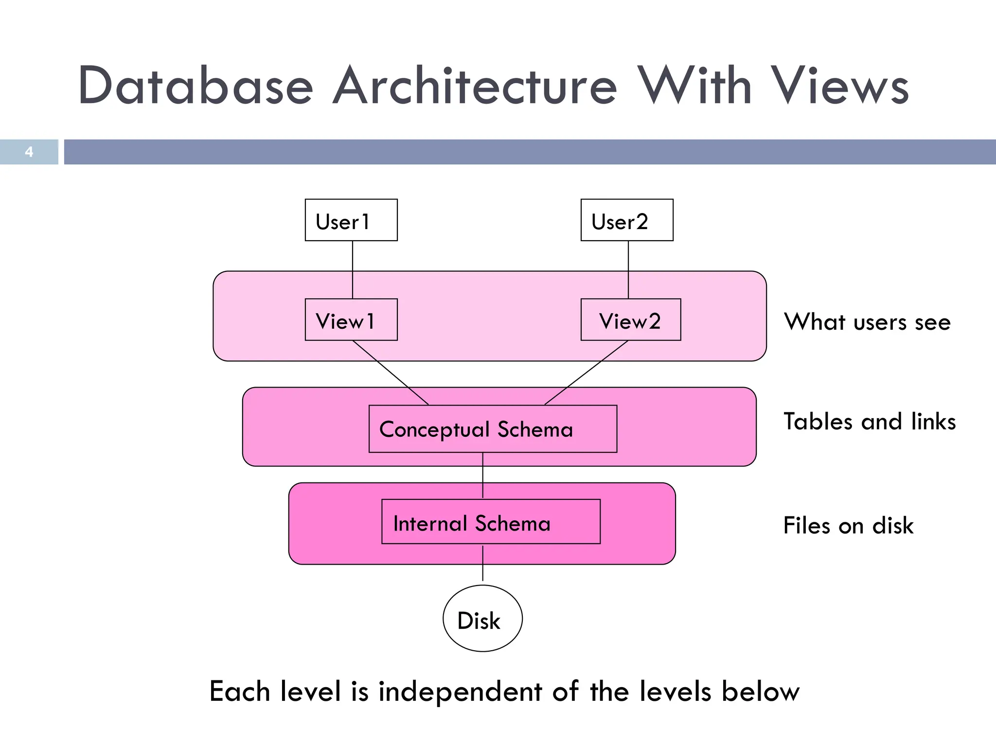 4
User1
View1
User2
View2
Conceptual Schema
Internal Schema
Disk
What users see
Tables and links
Files on disk
Each level is independent of the levels below
Database Architecture With Views
 