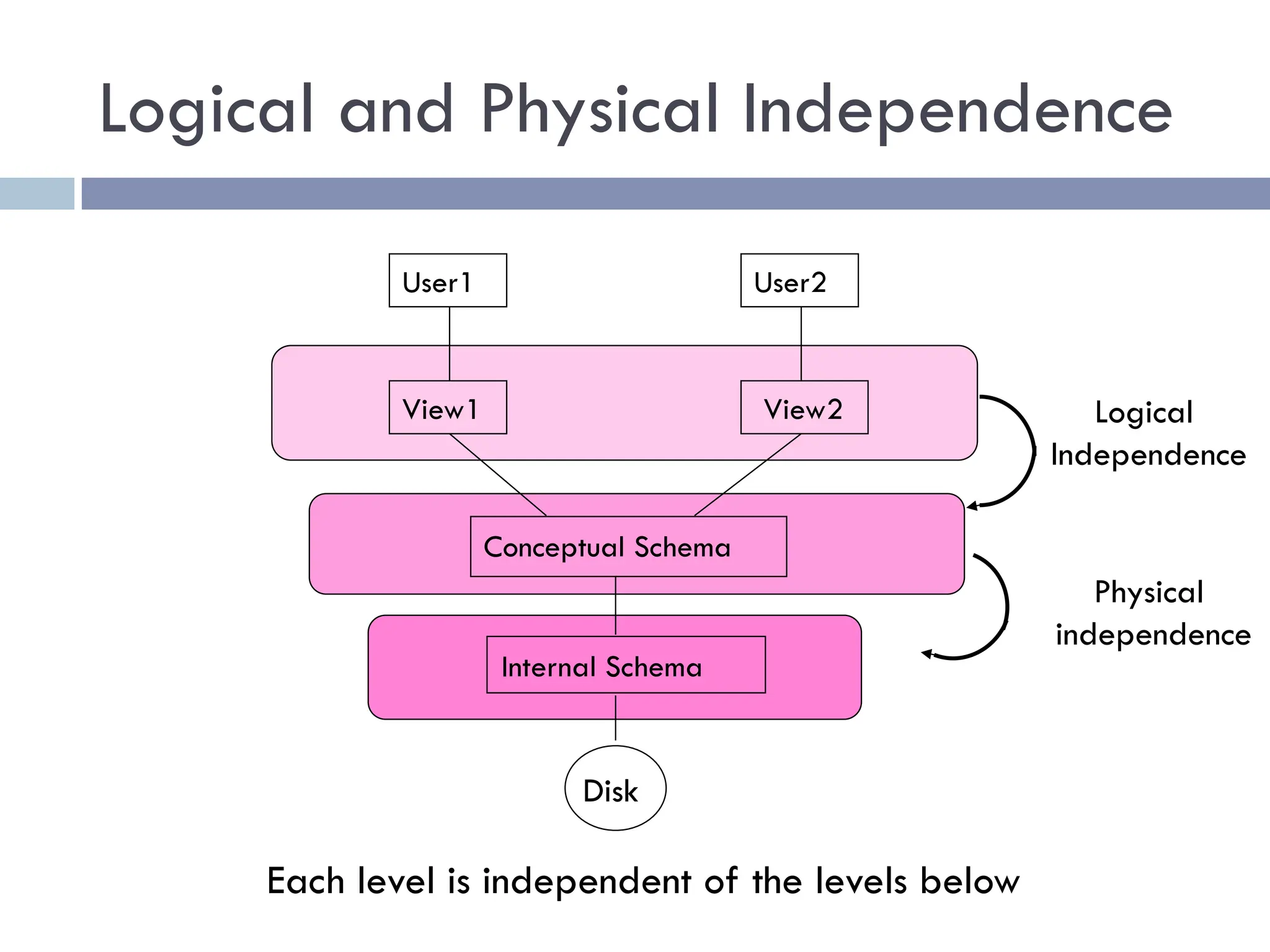 Logical and Physical Independence
User1
View1
User2
View2
Conceptual Schema
Internal Schema
Disk
Each level is independent of the levels below
Logical
Independence
Physical
independence
 