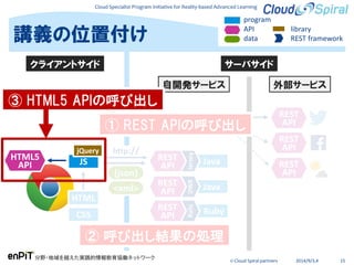 Cloud Specialist Program Initiative for Reality-based Advanced Learning
分野・地域を越えた実践的情報教育協働ネットワーク
© Cloud Spiral partners 2014/9/3,4 15
講義の位置付け
サーバサイド
Java
Jersey
外部サービス
REST
API
http://
{json}
<xml>
program
API
data
library
REST framework
自開発サービス
Java
Ruby
PHPREST
API
DWRRails
REST
API
REST
API
クライアントサイド
Java
REST
API
T4J
REST
API
REST
API
JS
jQuery
HTML
CSS
HTML5
API
① REST APIの呼び出し
② 呼び出し結果の処理
③ HTML5 APIの呼び出し
 
