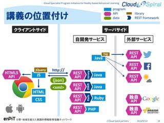 Cloud Specialist Program Initiative for Reality-based Advanced Learning
分野・地域を越えた実践的情報教育協働ネットワーク
© Cloud Spiral partners 2014/9/3,4 19
講義の位置付け
Java
サーバサイド
Ruby
PHPREST
API
DWR
Java
Jersey
Java
REST
API
T4J
Rails
REST
API
REST
API
HTML5
API
REST
API
REST
API
REST
APIJS
jQuery
HTML
CSS
http://
{json}
<xml>
独自
API
独自
API
program
API
data
library
REST framework
クライアントサイド
外部サービス自開発サービス
 