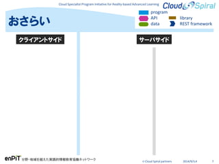 Cloud Specialist Program Initiative for Reality-based Advanced Learning
分野・地域を越えた実践的情報教育協働ネットワーク
© Cloud Spiral partners 2014/9/3,4 7
おさらい
サーバサイドクライアントサイド
program
API
data
library
REST framework
 