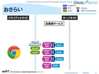 Cloud Specialist Program Initiative for Reality-based Advanced Learning
分野・地域を越えた実践的情報教育協働ネットワーク
© Cloud Spiral partners 2014/9/3,4 10
おさらい
サーバサイド
Java
Jersey
REST
API
http://
{json}
<xml>
program
API
data
library
REST framework
Java
Ruby
PHPREST
API
DWRRails
REST
API
REST
API
クライアントサイド
自開発サービス
 