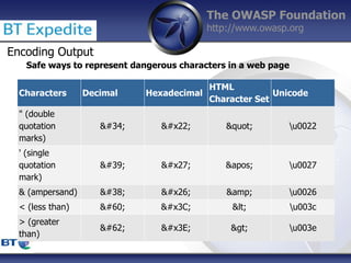 The OWASP Foundation
http://www.owasp.org
Encoding Output
Safe ways to represent dangerous characters in a web page
Characters Decimal Hexadecimal
HTML
Character Set
Unicode
" (double
quotation
marks)
" " " u0022
' (single
quotation
mark)
' ' ' u0027
& (ampersand) & & &amp; u0026
< (less than) < < < u003c
> (greater
than)
> > > u003e
 