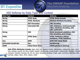 The OWASP Foundation
http://www.owasp.org
XSS Defense by Data Type and Context
Data Type Context Defense
String HTML Body HTML Entity Encode
String HTML Attribute Minimal Attribute Encoding
String GET Parameter URL Encoding
String Untrusted URL URL Validation, avoid javascript:
URLs, Attribute encoding, safe
URL verification
String CSS Strict structural validation, CSS
Hex encoding, good design
HTML HTML Body HTML Validation (JSoup,
AntiSamy, HTML Sanitizer)
Any DOM DOM XSS Cheat Sheet
Untrusted JavaScript Any Sandboxing
JSON Client Parse Time JSON.parse() or json2.js
Safe HTML Attributes include: align, alink, alt, bgcolor, border, cellpadding, cellspacing, class, color,
cols, colspan, coords, dir, face, height, hspace, ismap, lang, marginheight, marginwidth, multiple, nohref,
noresize, noshade, nowrap, ref, rel, rev, rows, rowspan, scrolling, shape, span, summary, tabindex, title,
usemap, valign, value, vlink, vspace, width
 