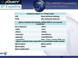 The OWASP Foundation
http://www.owasp.org
40
jQuery methods that directly update DOM or can execute
JavaScript
$() or jQuery() .attr()
.add() .css()
.after() .html()
.animate() .insertAfter()
.append() .insertBefore()
.appendTo() Note: .text() updates DOM, but
is safe.
Dangerous jQuery 1.7.2 Data Types
CSS Some Attribute Settings
HTML URL (Potential Redirect)
jQuery methods that accept URLs to potentially unsafe content
jQuery.ajax() jQuery.post()
jQuery.get() load()
jQuery.getScript()
 