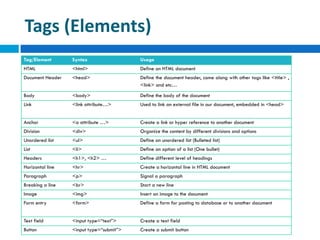 Tags (Elements)
Tag/Element Syntax Usage
HTML <html> Define an HTML document
Document Header <head> Define the document header, come along with other tags like <title> ,
<link> and etc…
Body <body> Define the body of the document
Link <link attribute…> Used to link an external file in our document, embedded in <head>
Anchor <a attribute …> Create a link or hyper reference to another document
Division <div> Organize the content by different divisions and options
Unordered list <ul> Define an unordered list (Bulleted list)
List <li> Define an option of a list (One bullet)
Headers <h1>, <h2> … Define different level of headings
Horizontal line <hr> Create a horizontal line in HTML document
Paragraph <p> Signal a paragraph
Breaking a line <br> Start a new line
Image <img> Insert an image to the document
Form entry <form> Define a form for posting to database or to another document
Text field <input type=“text”> Create a text field
Button <input type=“submit”> Create a submit button
 
