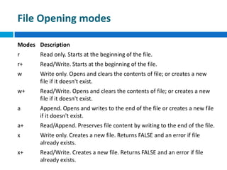 File Opening modes
Modes Description
r Read only. Starts at the beginning of the file.
r+ Read/Write. Starts at the beginning of the file.
w Write only. Opens and clears the contents of file; or creates a new
file if it doesn't exist.
w+ Read/Write. Opens and clears the contents of file; or creates a new
file if it doesn't exist.
a Append. Opens and writes to the end of the file or creates a new file
if it doesn't exist.
a+ Read/Append. Preserves file content by writing to the end of the file.
x Write only. Creates a new file. Returns FALSE and an error if file
already exists.
x+ Read/Write. Creates a new file. Returns FALSE and an error if file
already exists.
 