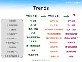 projectzero.org


                Trends
           Web 1.0                        Web 2.0                 ?
 价值来源        中心化                             去中心化           去中心化

反馈循环周期       月、周                             天、分钟           天、分钟

 交互模型       请求、响应                   Rich user experience    自发、自治
              产品                        难以复制的数据            数据生态系统
核心战略资产
           发布者进行发布
数据生成方式                                用户可以贡献内容             数据本身的语义
            “ 占地盘”
有效的增长方式                                      网络效应          “ 新陈代谢”
           统一模式或分类
 数据结构                                        大众分类          隐含的元数据
              竞争
资源分配方式                                       用户参与           开放供应链
            信息发布者
最重要的数据来源                                    大规模人群             环境
              Copyright 2009 © IBM Corporation
 